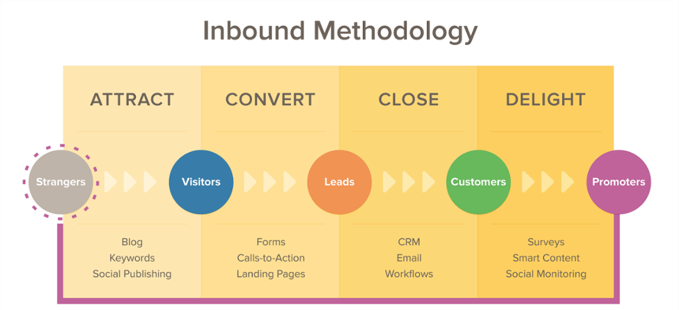 inbound marketing benefits